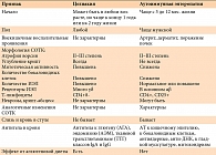 Таблица 3. Дифференциальный диагноз целиакии и аутоиммунной энтеропатии