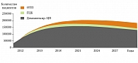 Рис. 2. Прогноз прогрессирования HCV-ассоциированных заболеваний печени  в 2012–2027 гг. в США
