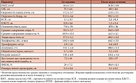 Таблица 2. Эффективность фармакотерапии и энтерального питания у пациентов с сердечной кахексией*