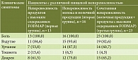 Таблица 3. Частота выявления клинических симптомов у пациентов с СРК, отмечающих у себя пищевую непереносимость (n = 52), абс. (%)