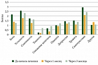 Рис. 3. Изменение средних показателей профиля симптомов (по опроснику ESAS-R) среди пациентов с распространенной/рецидивирующей меланомой на фоне иммунотерапии