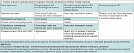 Таблица 3. Классификация бронхиальной астмы по уровню контроля CINA-2009
