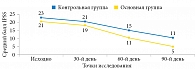 Рис. 1. Динамика IPSS у пациентов с ХБП в исследуемых группах