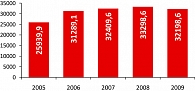 Рисунок 1. Динамика общей заболеваемости БСК взрослого населения РБ в 2005-2009 гг.  (на 100 тыс. человек взрослого населения)