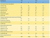 Таблица 2. Результаты бактериологического исследования мочи пациентов, обратившихся в городскую поликлинику № 26 (Новосибирск)