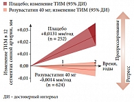 Рис. 3. Изменение максимальной толщины комплекса интима-медиа (ТИМ) в 12 сегментах сонных артерий в исследовании оценки эффекта розувастатин