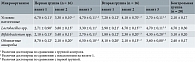 Таблица 2. Количественная характеристика микрофлоры влагалища пациенток первой, второй и контрольной групп, lg КОЕ/мл