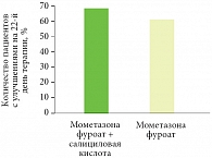 Рис. 2. Сравнительная эффективность мометазона фуроата и комбинации мометазона фуроата и салициловой кислоты в терапии псориаза
