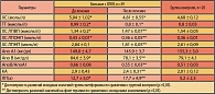 Таблица. Основные показатели липидного спектра крови  на фоне терапии ИС (M±SD)