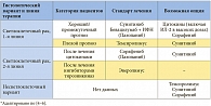 Таблица 3. Современные рекомендации по лечению метастатического ПКР*