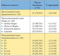 Таблица 5. Частота и тяжесть остеопенического синдрома в различных областях скелета у больных ХБП V стадии (перитонеальный диализ) при вторичном гиперпаратиреозе