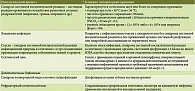 Классификация инфекционного процесса и критерии диагностики сепсиса