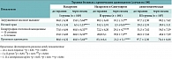 Таблица 3. Динамика клинической картины через 1 месяц на фоне изучавшихся вариантов лечения хронических заболеваний глоточной миндалины