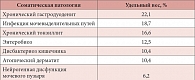 Таблица 1. Удельный вес сопутствующей соматической патологии, выявленной при вульвовагините