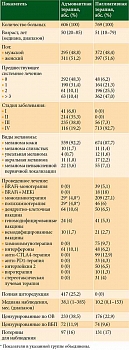 Таблица 1. Характеристика больных, включенных в исследование РЕПРИЗА