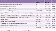 Таблица 4. Показатели деятельности кардиореспираторной системы беременных во время сна в зависимости от характера метаболизма