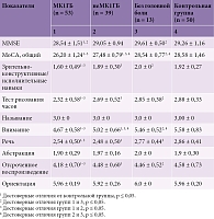 Таблица 3. Результаты нейропсихологического обследования пациентов с МК1 по типам головных болей (MMSE, MoCA), балл