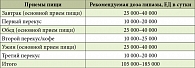 Таблица 2. Дозы микрокапсулированного панкреатина  для коррекции экзокринной панкреатической недостаточности (рекомендации Немецкой гастроэнтерологической ассоциации) [44]