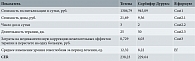 Таблица 1. Данные для расчета CER по препаратам сравнения (Сорбифер Дурулес и Тотема) с учетом результатов лечения беременных со всеми формами анемии