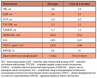 Таблица 2. Динамика эхокардиографических параметров в процессе лечения