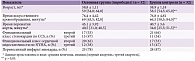 Таблица 1. Клинико-демографические показатели пациентов с ишемической болезнью сердца