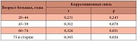Таблица 2. Взаимосвязь наличия полиморбидности и стадии ГЭРБ в разных возрастных группах [27]