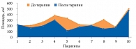 Рис. 3. Площадь висцерального жира на уровне L4 до и после комбинированной терапии СД 2 типа метформином и вилдаглиптином