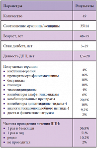 Таблица 2. Характеристика пациентов с СД, участвовавших в анкетировании