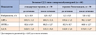 Таблица 4. Динамика гемокоагуляционных показателей у пациентов с СД 1 типа  с микроальбуминурией на фоне терапии Тиоктацидом