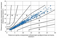 Рис. 1. Согласованная сетка ошибок показателей капиллярной крови при оценке точности глюкометра САТЕЛЛИТ® ONLINE