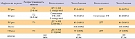 Таблица 1. Распределение больных в зависимости от морфологии, распространенности опухоли и метода лечения