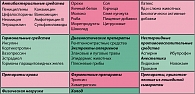 Таблица 1. Вещества, вызывающие анафилактический шок (лекарственные средства, пищевые продукты и др.)