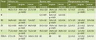 Таблица 2. Результаты этапов ЭХДЗ у больных с жировой дистрофией печени  до и после применения Лаеннека (M ± m)