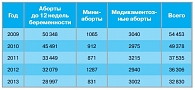 Таблица 2 Динамика количества абортов в Московской области в 2009–2013 гг.