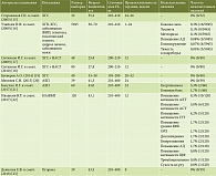 Таблица 3. Исследования безопасности комплексной терапии фиксированной комбинацией ГК и ЭФ в парентеральной лекарственной форме (200 мг + 500 мг) и пероральной лекарственной форме (35 мг + 65 мг/65 мг + 300 мг)