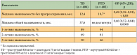 Таблица 5. Эффективность двойной блокады HER2 пертузумабом и трастузумабом в комбинации c доцетакселом (PTD) у больных HER2+ мРМЖ (исследование CLEO
