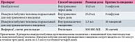 Таблица 1. Препараты выбора для лечения активных форм ЦМВ-инфекции у беременных