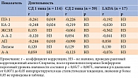 Таблица 7. Зависимость уровня ферментов поджелудочной железы от длительности СД