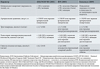 Таблица 1. Критерии метаболического синдрома