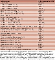 Таблица 2. Сопутствующие заболевания у пациентов с ФП и анемией