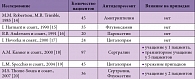 Таблица 2. Обзор исследований по безопасности использования антидепрессантов у больных эпилепсией*
