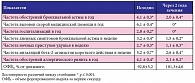 Таблица 2. Динамика клинико-функциональных показателей у пациентов с тяжелой бронхиальной астмой на фоне длительного (в течение 2 лет) лечения препаратом Ксолар® (n = 13)