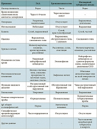 Таблица 2. Дифференциальная диагностика ЭАА