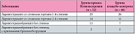 Таблица 2. Распределение пациентов с ларинготрахеитом в зависимости от степени стеноза гортани