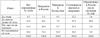 Таблица 4.5 Обеспокоенность возможностью заражения ТБ в целом по всем опрошенным, в распределении по странам нахождения на момент опроса и среди прошедших обучение в России мигрантов, %