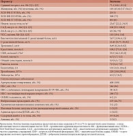 Таблица 1. Клиническая характеристика пациентов, включенных в исследование (n = 400)