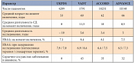 Таблица 2. Сравнительная характеристика исследований UKPDS, ACCORD, VADT и ADVANCE