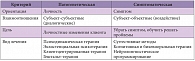 Таблица. Сравнительная характеристика патогенетической и симптоматической психотерапии