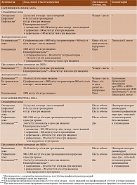 Таблица 2. Антибиотикотерапия ИЭ, вызванного стафилококками