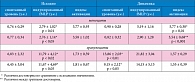 Таблица 3. Значения уровней АФК в моноцитах и гранулоцитах у детей